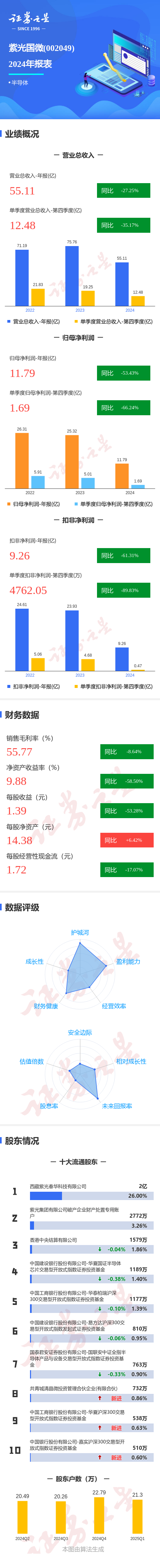 配资吧 图解紫光国微年报: 第四季度单季净利润同比减66.25%