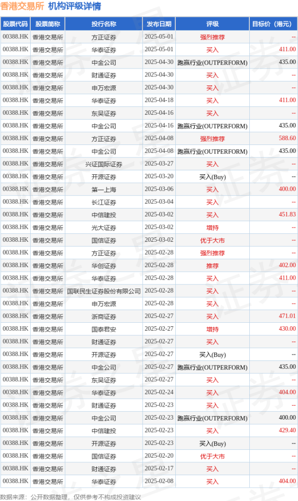 安全炒股配资门户 高盛：升香港交易所(00388.HK)目标价至386港元 维持“买入”评级